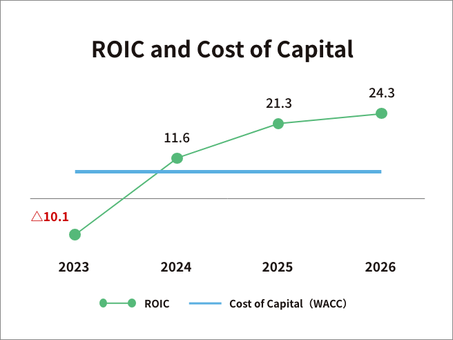 ROIC and Cost of Capital