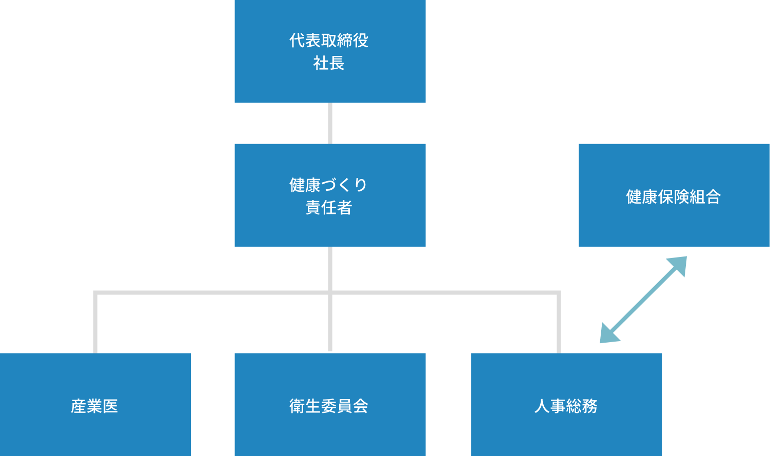 健康経営の推進体制図