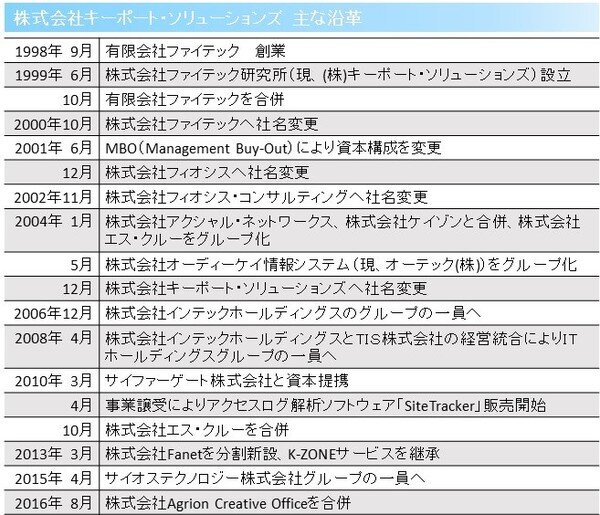 キーポートソリューションズ 取材ライター コレクション